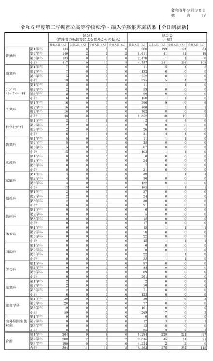 令和6年度第二学期都立高等学校転学・編入学募集実施結果【全日制総括】