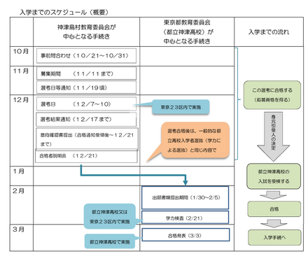 都立神津高校、入学までのスケジュール