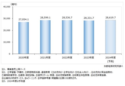 教育産業全体市場規模推移（主要15分野計）