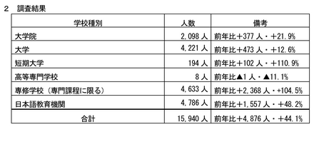 令和6年度 千葉県内留学生数調査