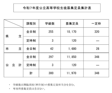 令和7年度公立高等学校生徒募集定員集計表