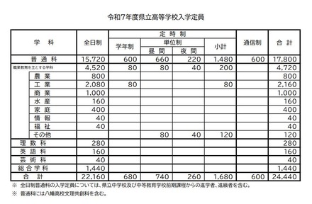 令和7年度県立高等学校入学定員