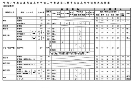 令和7年度三重県立高等学校入学者選抜に 関する各高等学校別実施要項（全日制課程）