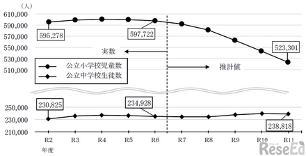 公立小学校児童数・公立中学校生徒数の推移
