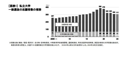 私立大学 一般選抜の志願者数の推移　(c) 2024 旺文社 教育情報センター