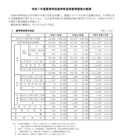 進学希望等の状況