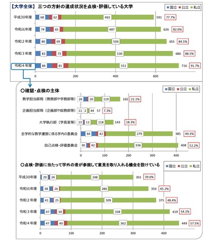 三つの方針に基づく大学教育の点検状況