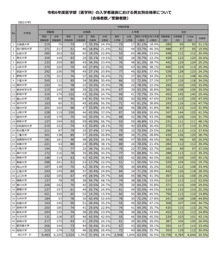 国立大学：令和6年度 医学部（医学科）の入学者選抜における男女別合格率