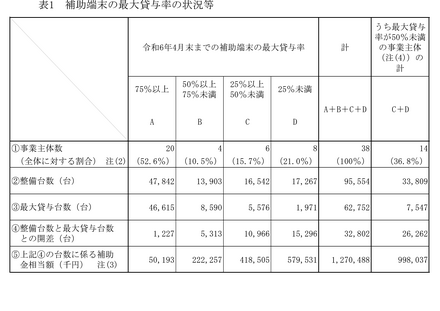 補助端末の最大貸与率の状況等