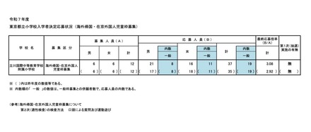 令和7年度 東京都立小学校入学者決定応募状況（海外帰国・在京外国人児童枠募集）