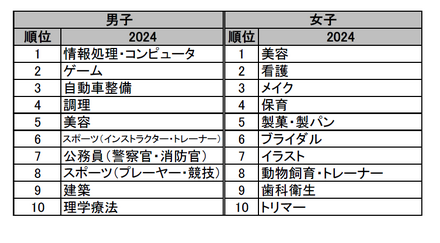 高校3年生のランキングトップ10