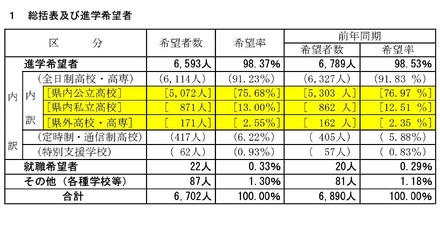 総括表・進学希望者