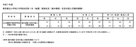 令和7年度東京都立小学校入学者決定第1次（抽選）実施状況（海外帰国・在京外国人児童枠募集）