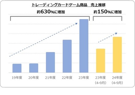 トレーディングカードゲーム商品 売上推移