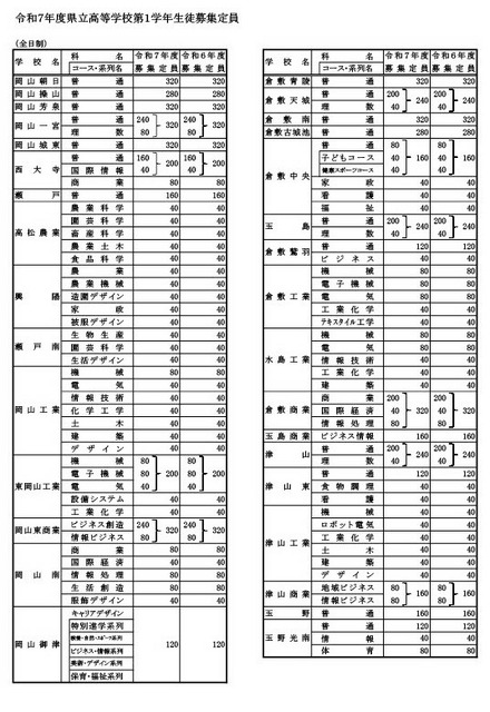 令和7年度県立高等学校第1学年生徒募集定員