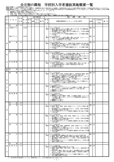 全日制の課程 学校別入学者選抜実施概要一覧