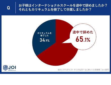 過去に子供がインターナショナルスクールを途中で辞めたか、カリキュラムを修了して卒業したか