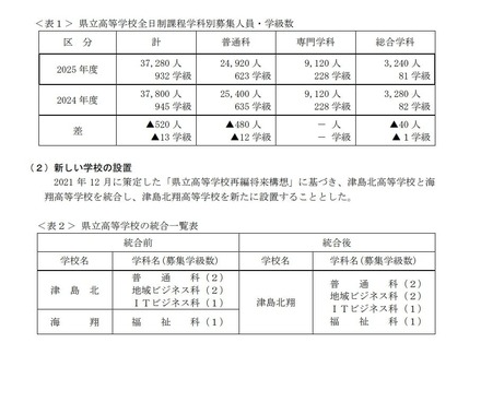 県立高等学校全日制課程学科別募集人員・学級数など