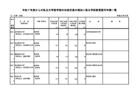 令和7年度からの私立大学医学部の収容定員の増加に係る学則変更認可申請一覧