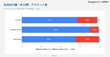 各SNSの鍵（非公開）アカウント数