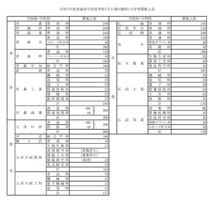 2025年度（令和7年度）青森県立高等学校（全日制の課程）入学者募集人員