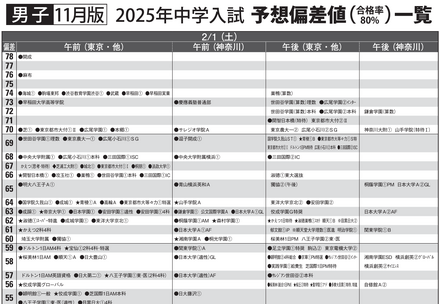 予想偏差値一覧（11月版）男子2月1日