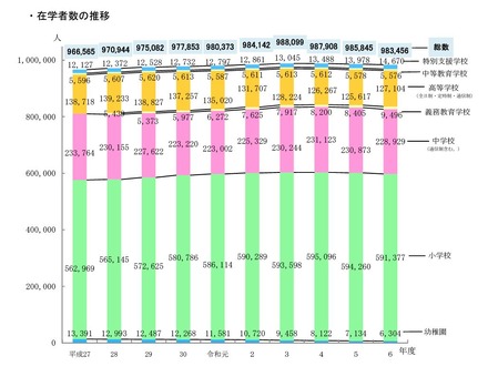 在学者数の推移