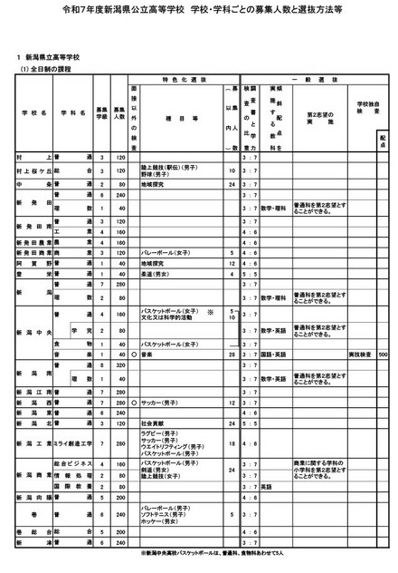 令和7年度新潟県立高校（全日制）