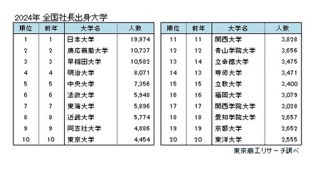 2024年 全国社長出身大学