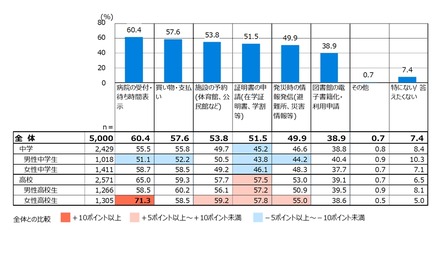 どのような行政手続きや世の中のサービスがデジタル化すれば、生活が便利になると思うか（複数回答）