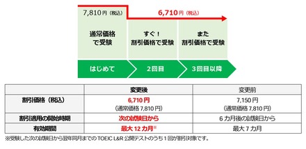 リピート受験割引制度