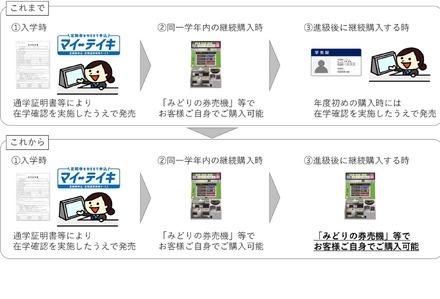 入学時などによる通学定期乗車券の新規購入方法