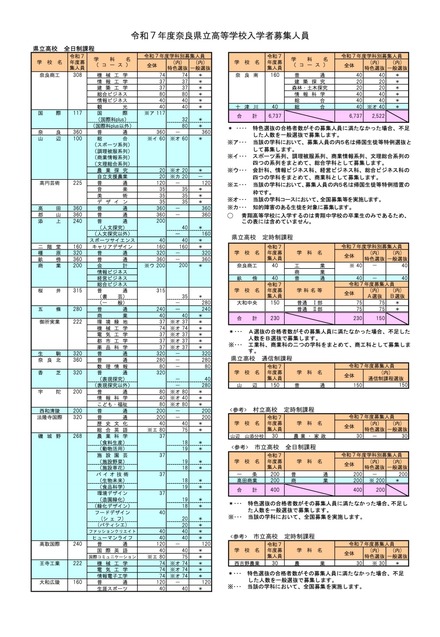 令和7年度 奈良県立高等学校入学者募集人員