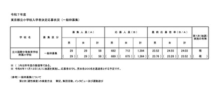 令和7年度 東京都立小学校入学者決定応募状況（一般枠募集）