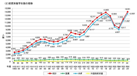 経費別留学生数の推移