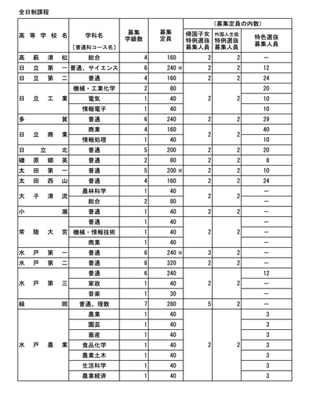 令和7年度 茨城県立高等学校第1学年生徒募集定員について【全日制課程】