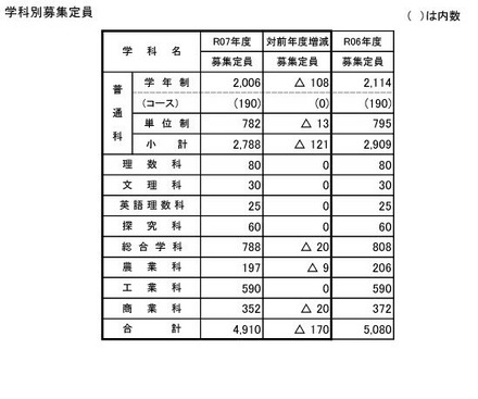 2025年度山梨県公立高等学校 全日制課程の募集定員（学科別）