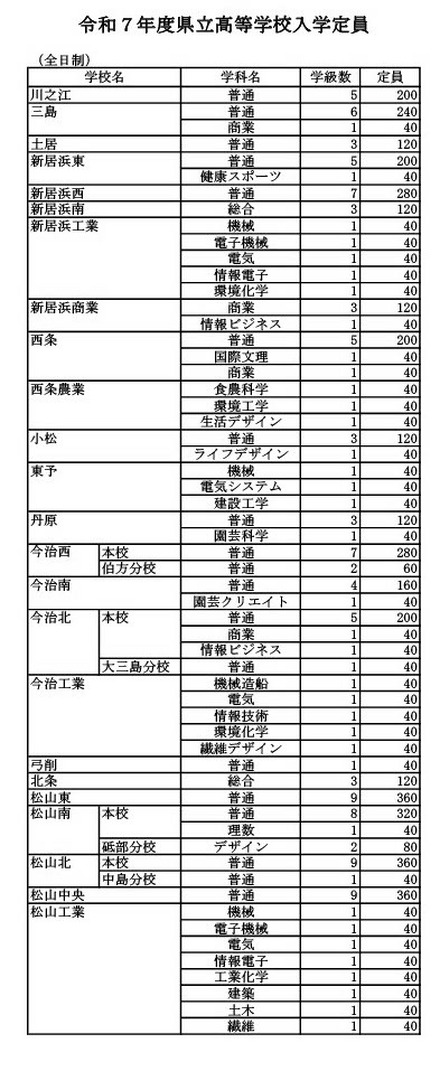 令和7年度愛媛県立高等学校入学定員（全日制）