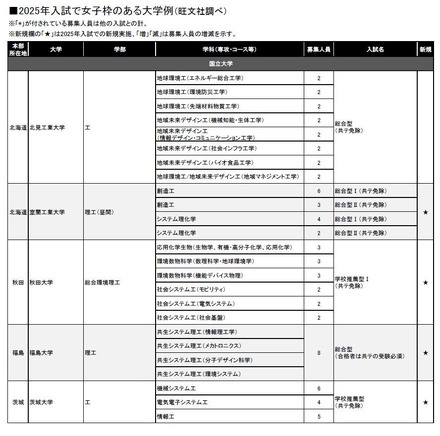 2025年入試で女子枠のある大学例（旺文社調べ・一部）