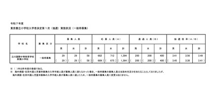 東京都立小学校入学者決定第1次（抽選）実施状況（一般枠募集）