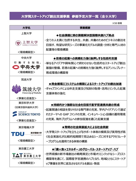 大学発スタートアップ創出支援事業 参画予定大学一覧（全9大学）