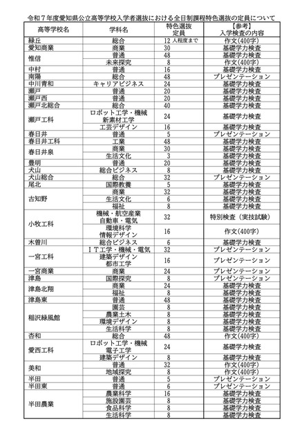 令和7年度 愛知県公立高等学校入学者選抜における全日制課程特色選抜の定員について