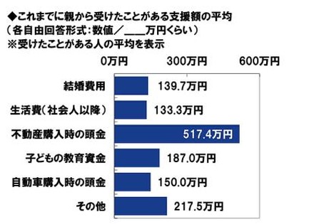 これまでに親から金銭的支援を受けたことがある支援額の平均