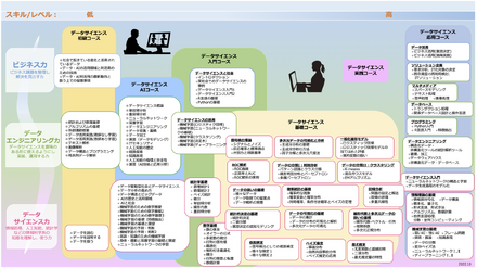 リカレント講座 コース一覧 AI・データサイエンスの基礎領域を学習する「入門コース」「基礎コース」がRSS認定講座に採択