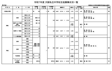 令和7年度 大阪私立中学校生徒募集状況一覧（男子校）