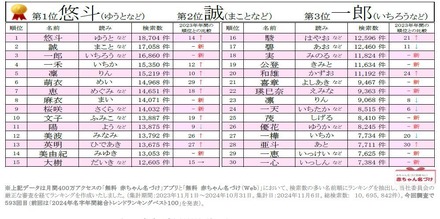 2024年赤ちゃん名づけ総合年間トレンドアクセスベスト100