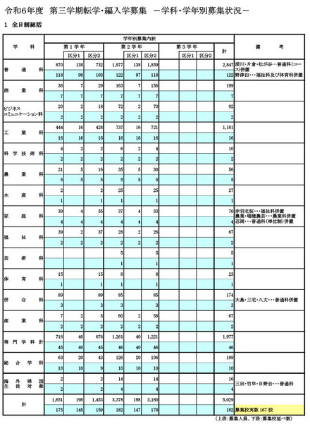 令和6年度 第3学期転学・編入学募集（全日制）学科・学年別募集状況