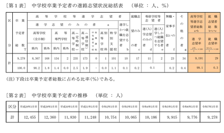 中学校卒業予定者の進路志望状況総括表／中学校卒業予定者の推移