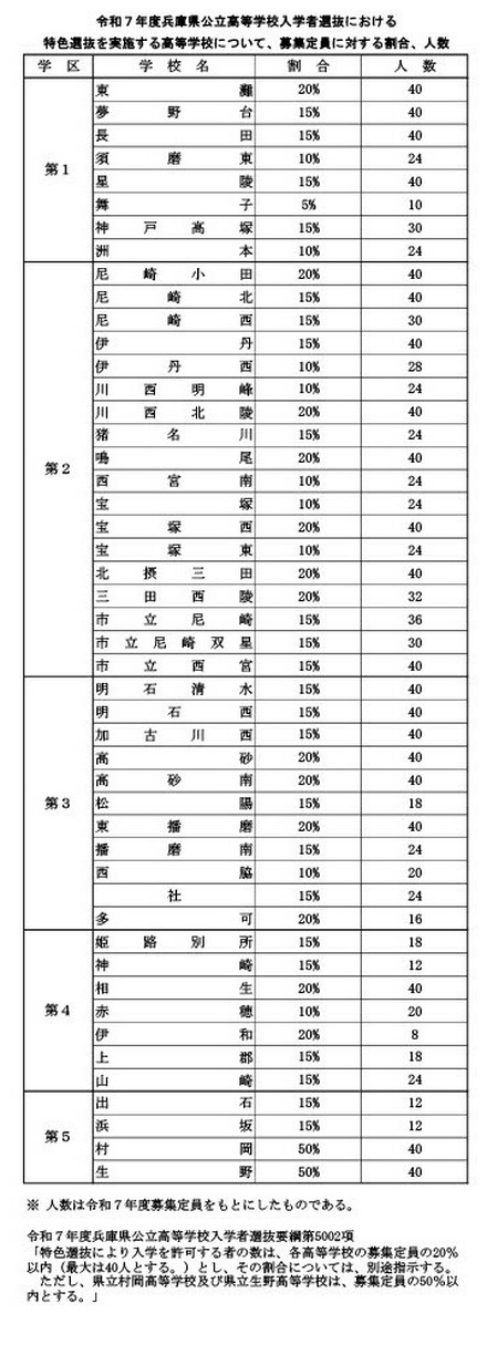 特色選抜を実施する高等学校について、募集定員に対する割合、人数