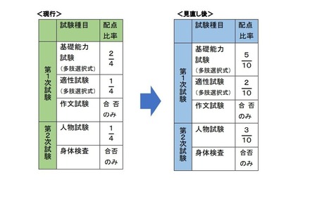 2025年度からの税務職員採用試験の配点比率の見直しについて